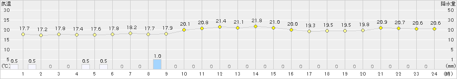 三宅坪田(>2017年11月03日)のアメダスグラフ