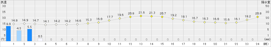 勝浦(>2017年11月03日)のアメダスグラフ