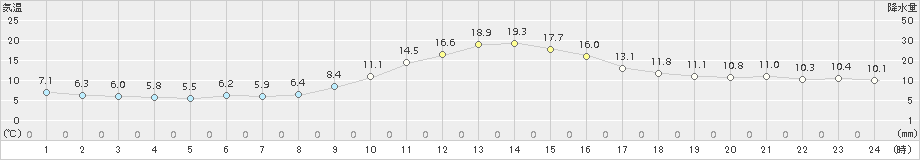 南信濃(>2017年11月03日)のアメダスグラフ
