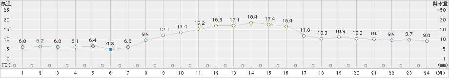 大泉(>2017年11月03日)のアメダスグラフ