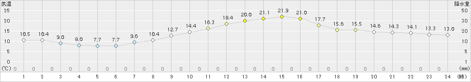 甲府(>2017年11月03日)のアメダスグラフ