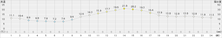 勝沼(>2017年11月03日)のアメダスグラフ