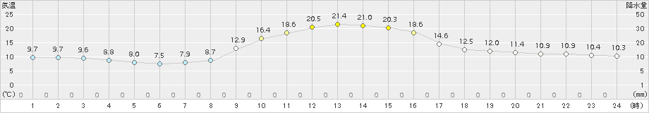 大月(>2017年11月03日)のアメダスグラフ