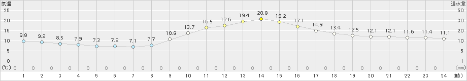 切石(>2017年11月03日)のアメダスグラフ