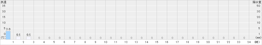 天城山(>2017年11月03日)のアメダスグラフ