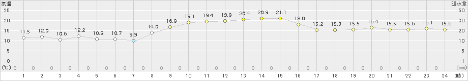 朝日(>2017年11月03日)のアメダスグラフ