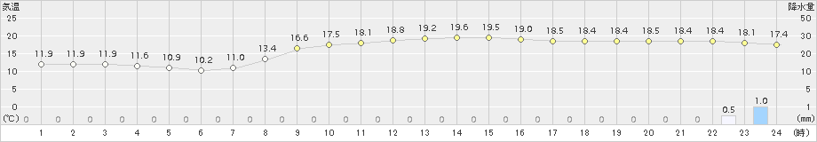 志賀(>2017年11月03日)のアメダスグラフ