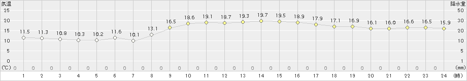 かほく(>2017年11月03日)のアメダスグラフ