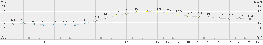 勝山(>2017年11月03日)のアメダスグラフ