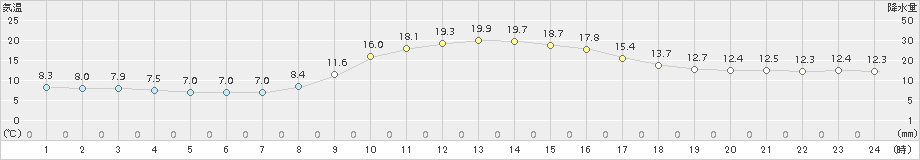 今庄(>2017年11月03日)のアメダスグラフ