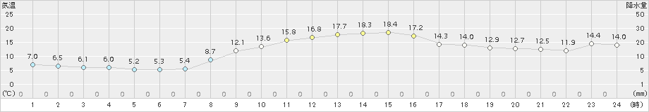 米原(>2017年11月03日)のアメダスグラフ