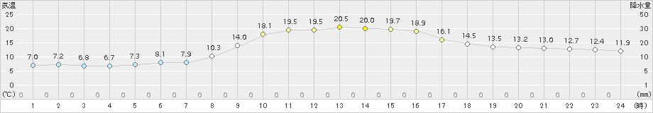 能勢(>2017年11月03日)のアメダスグラフ