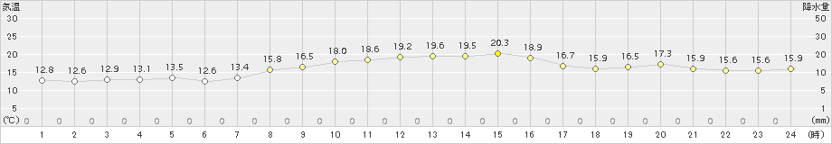 熊取(>2017年11月03日)のアメダスグラフ