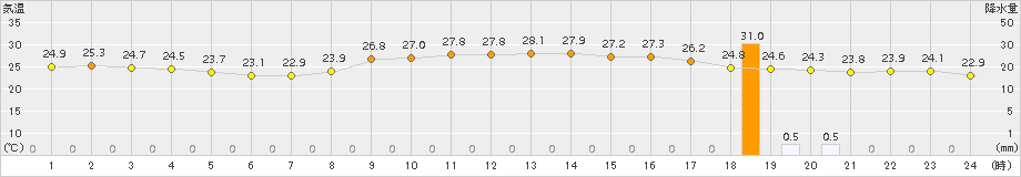 西表島(>2017年11月03日)のアメダスグラフ