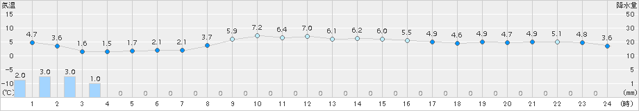浜益(>2017年11月04日)のアメダスグラフ