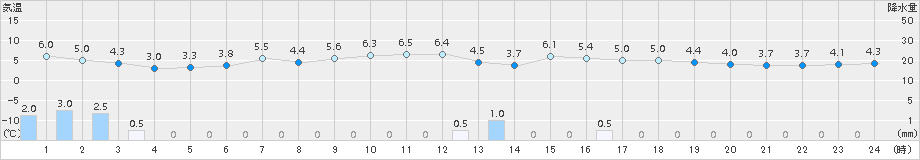 札幌(>2017年11月04日)のアメダスグラフ