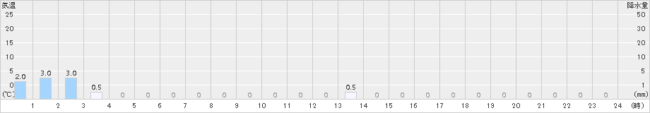 小金湯(>2017年11月04日)のアメダスグラフ