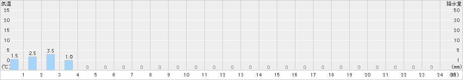 栗沢(>2017年11月04日)のアメダスグラフ