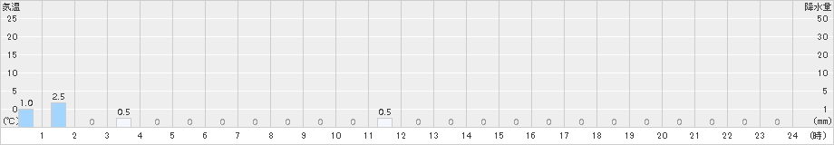 ニセコ(>2017年11月04日)のアメダスグラフ
