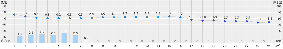 津別(>2017年11月04日)のアメダスグラフ