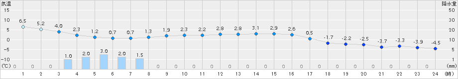 標茶(>2017年11月04日)のアメダスグラフ