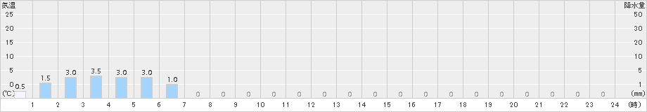 小利別(>2017年11月04日)のアメダスグラフ