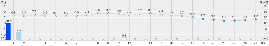 函館(>2017年11月04日)のアメダスグラフ