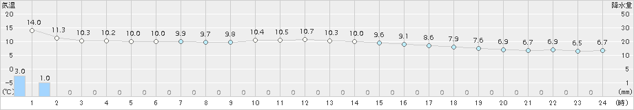 青森(>2017年11月04日)のアメダスグラフ