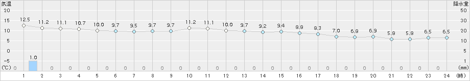 三沢(>2017年11月04日)のアメダスグラフ