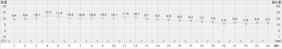 種市(>2017年11月04日)のアメダスグラフ