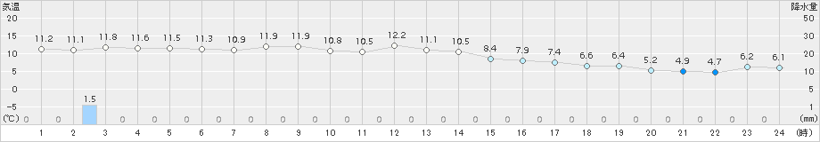 好摩(>2017年11月04日)のアメダスグラフ