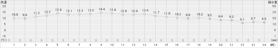 宮古(>2017年11月04日)のアメダスグラフ