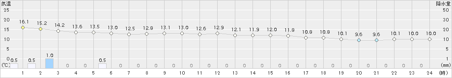 浜中(>2017年11月04日)のアメダスグラフ