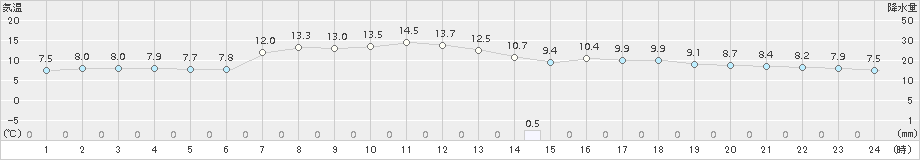 茂庭(>2017年11月04日)のアメダスグラフ