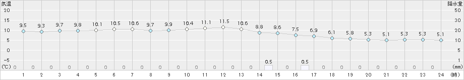 猪苗代(>2017年11月04日)のアメダスグラフ