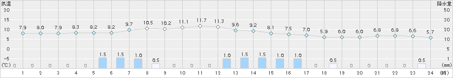 只見(>2017年11月04日)のアメダスグラフ