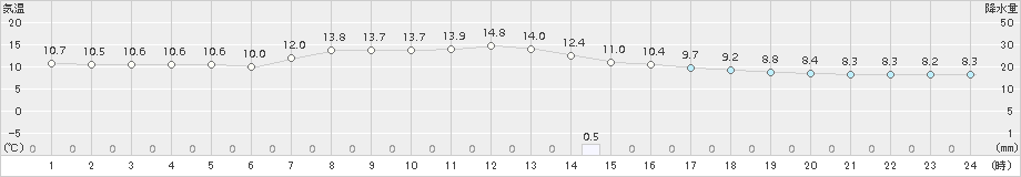 郡山(>2017年11月04日)のアメダスグラフ