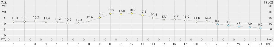 鹿沼(>2017年11月04日)のアメダスグラフ