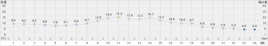 中之条(>2017年11月04日)のアメダスグラフ