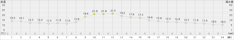 伊勢崎(>2017年11月04日)のアメダスグラフ