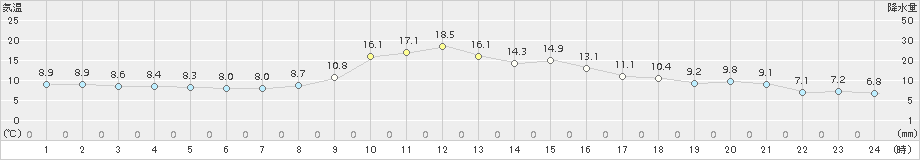 神流(>2017年11月04日)のアメダスグラフ