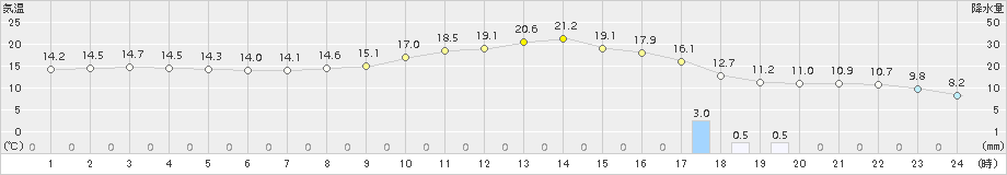 佐倉(>2017年11月04日)のアメダスグラフ