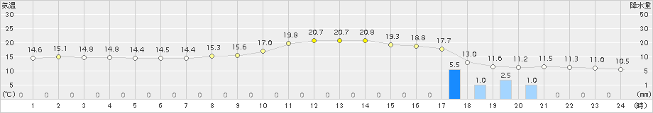 横芝光(>2017年11月04日)のアメダスグラフ