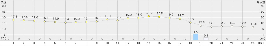 千葉(>2017年11月04日)のアメダスグラフ