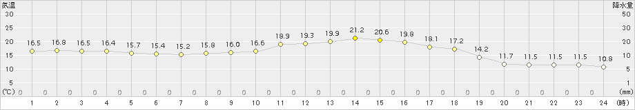 木更津(>2017年11月04日)のアメダスグラフ