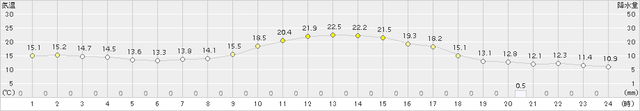 海老名(>2017年11月04日)のアメダスグラフ