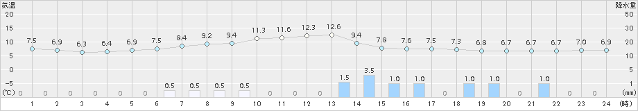 飯山(>2017年11月04日)のアメダスグラフ