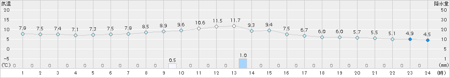 信州新町(>2017年11月04日)のアメダスグラフ