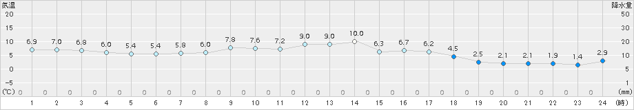 東御(>2017年11月04日)のアメダスグラフ