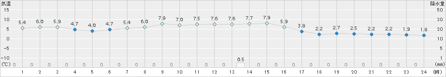 軽井沢(>2017年11月04日)のアメダスグラフ